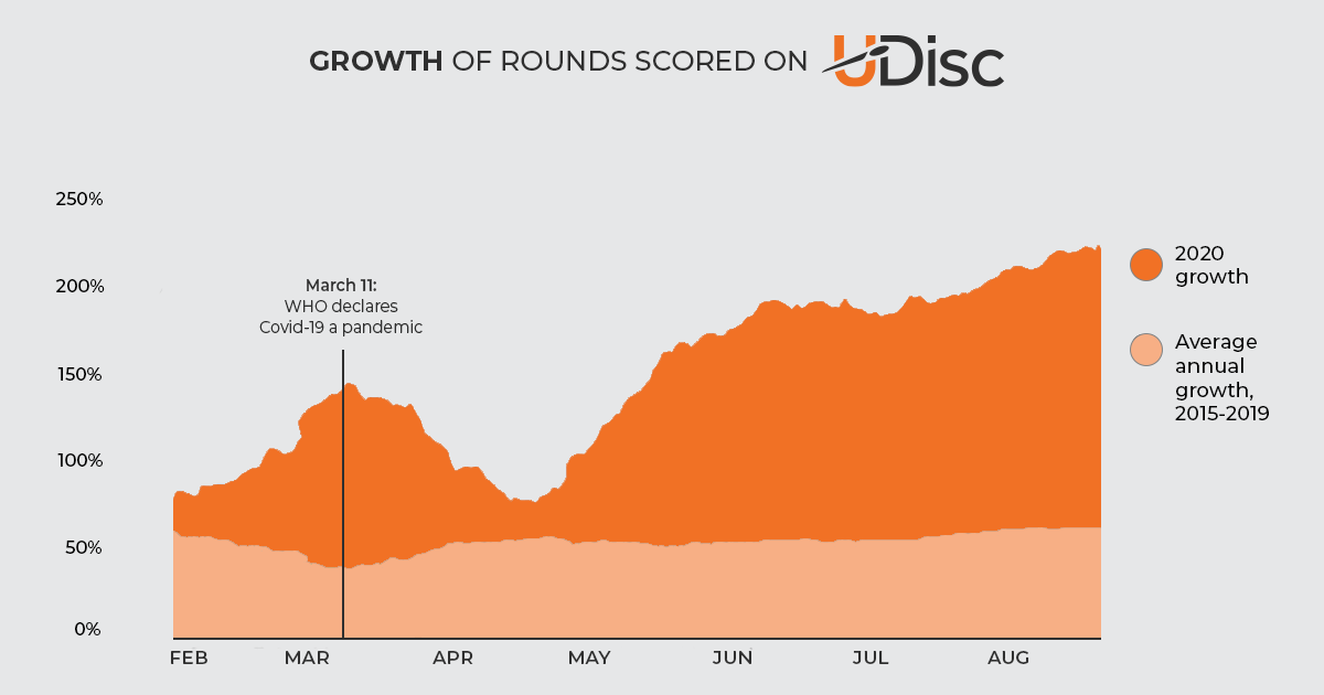 Growth of rounds scored on UDisc
