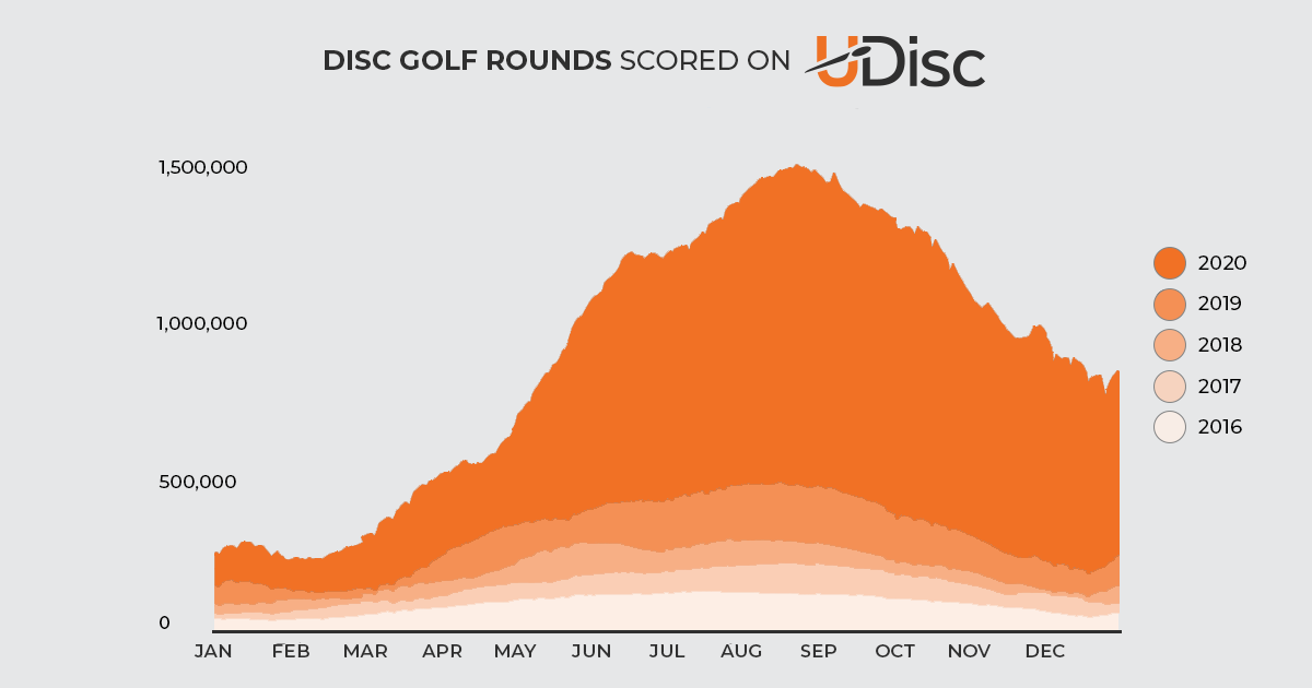 Disc golf rounds scored on UDisc