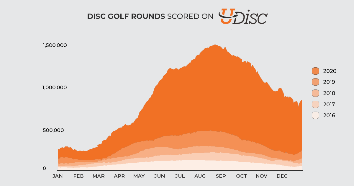 Disc golf rounds scored on UDisc